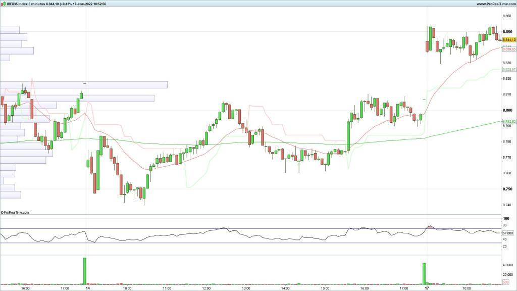 Evolución del Ibex 35 en velas de 5 minutos