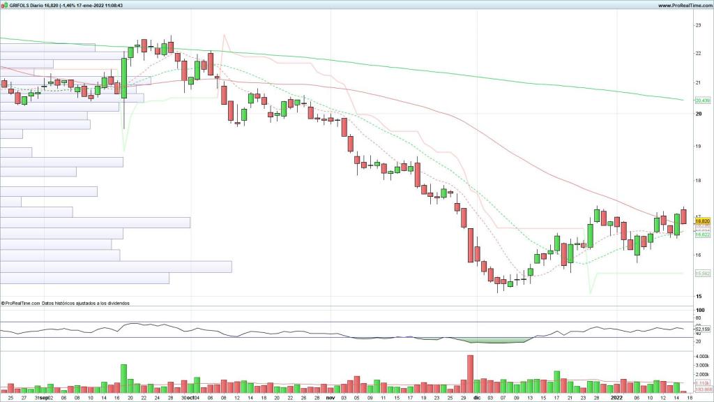 Evolución de la acciones de Grifols
