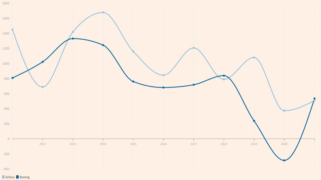 Evolución de los pedidos de Airbus y Boeing.