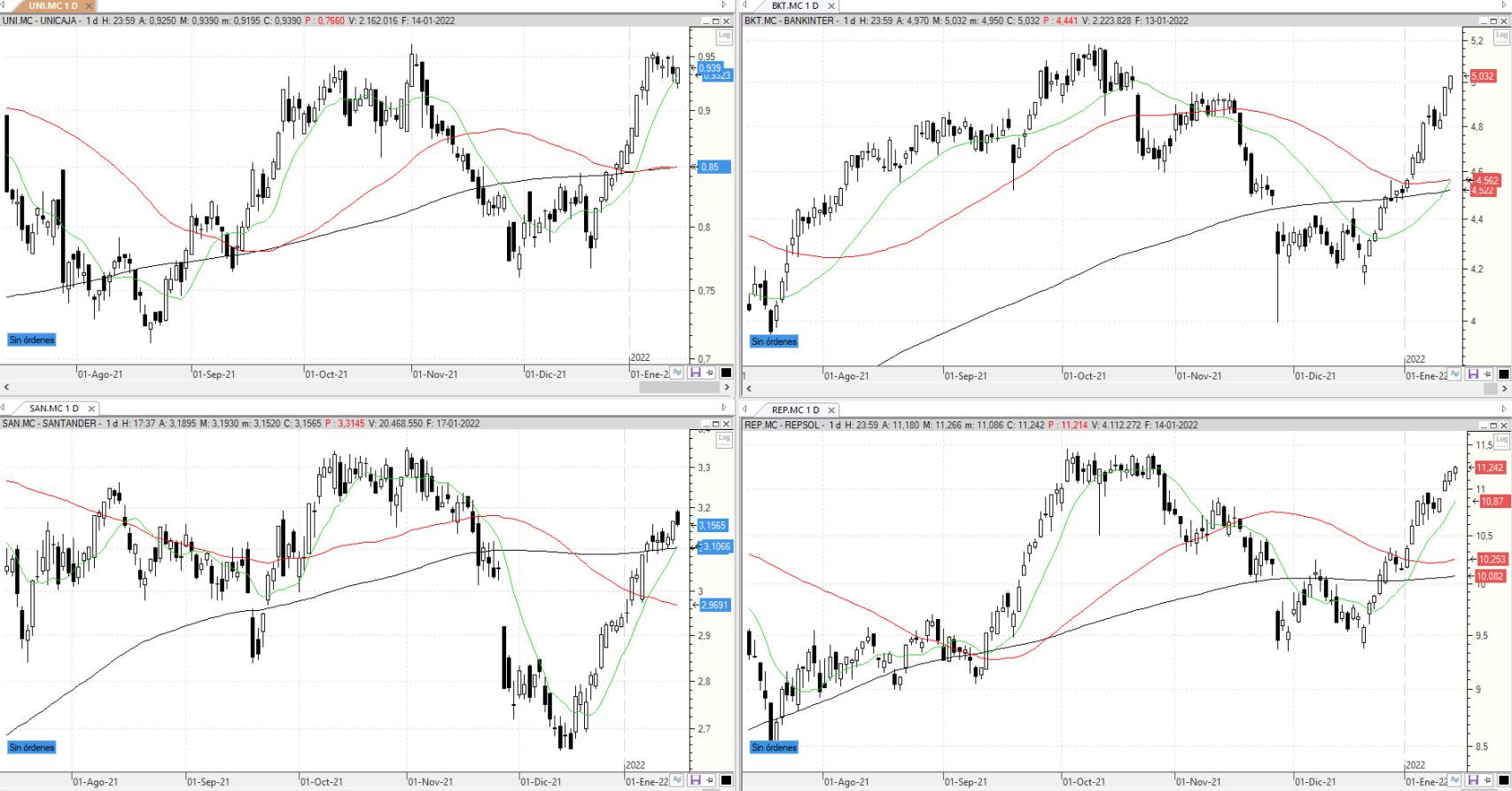 Evolución de los valores bajo seguimiento