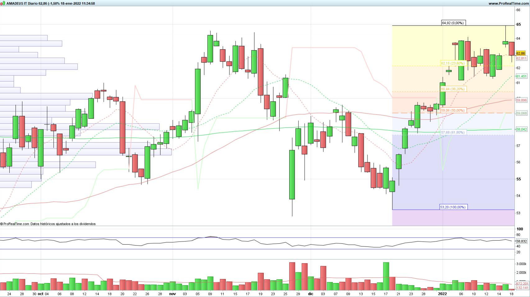 Evolución de las acciones de Amadeus