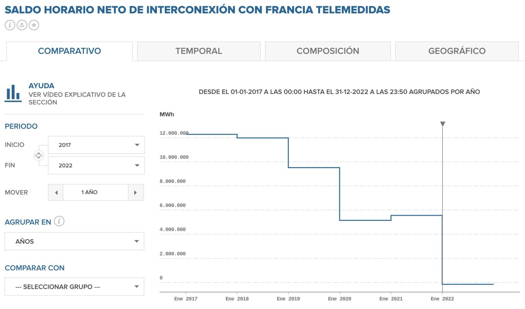 Saldo horario neto de interconexión con Francia. Fuente Esios REE