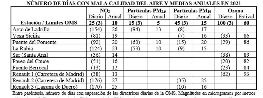 Valladolid Ecologistas calidad del aire
