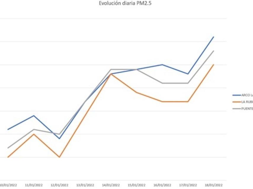 Gráfico de la contaminación en Valladolid