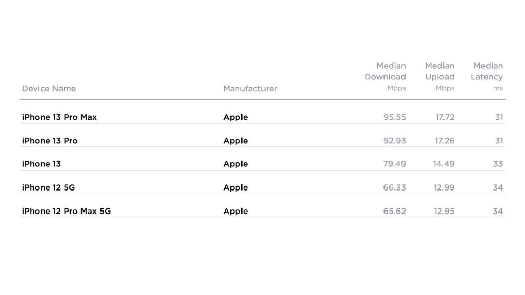 Relación de dispositivos con la conexión 5G más rápida