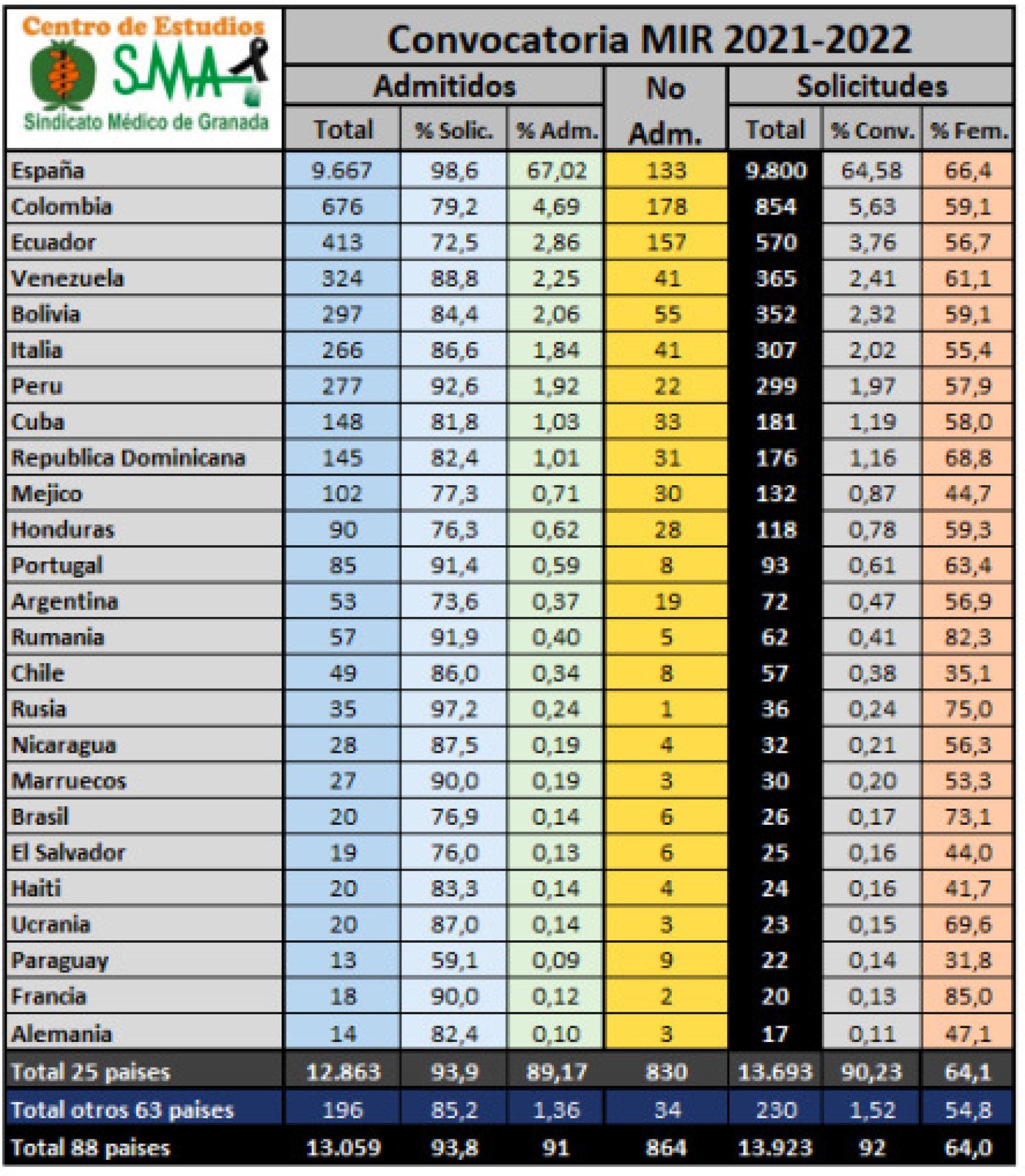 Distribución de solicitantes MIR en convocatoria 2021-2022 por países.