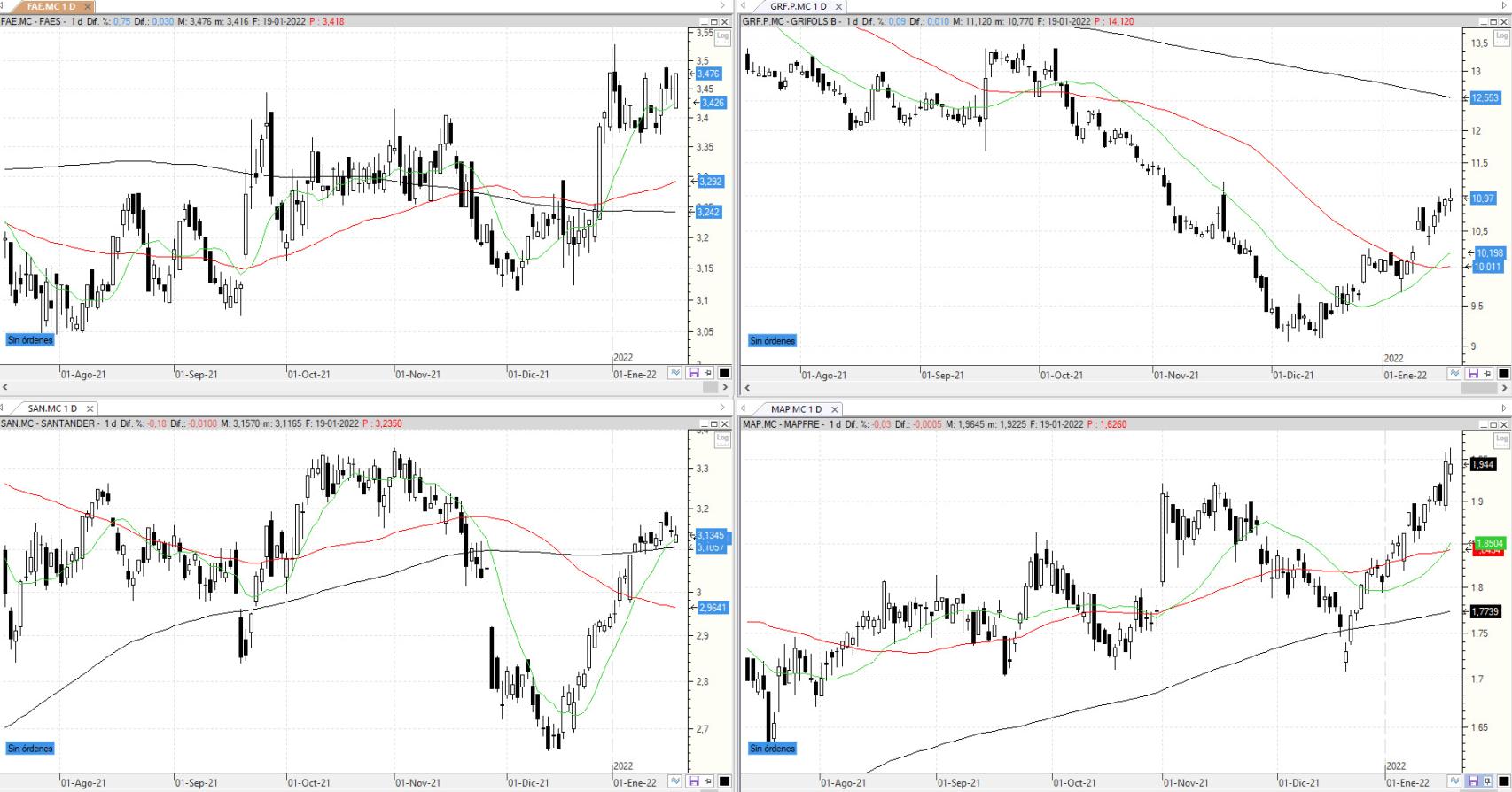 Evolución de los valores bajo seguimiento