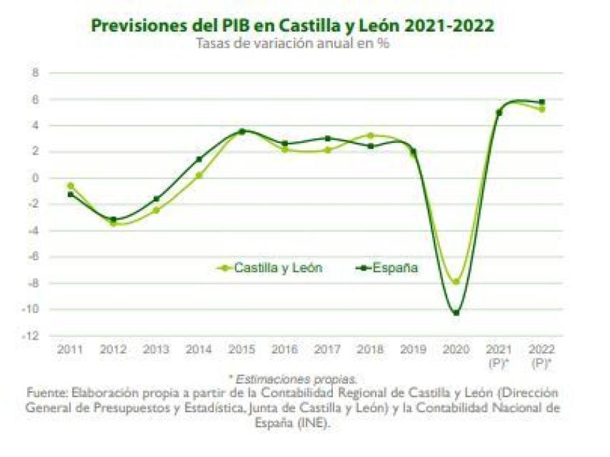 Previsiones del PIB en Castilla y León 2021-2022