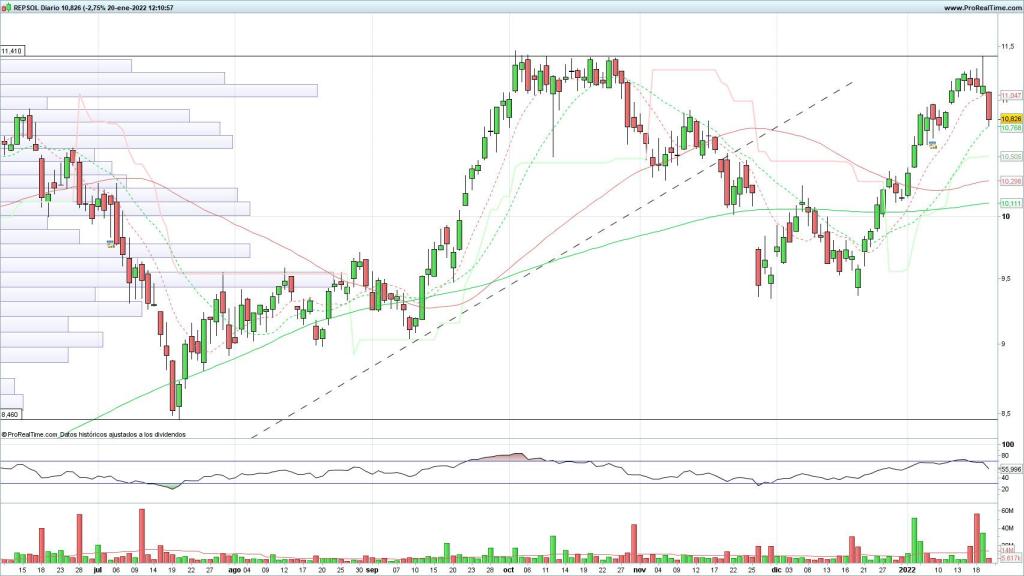 Evolución de las acciones de Repsol