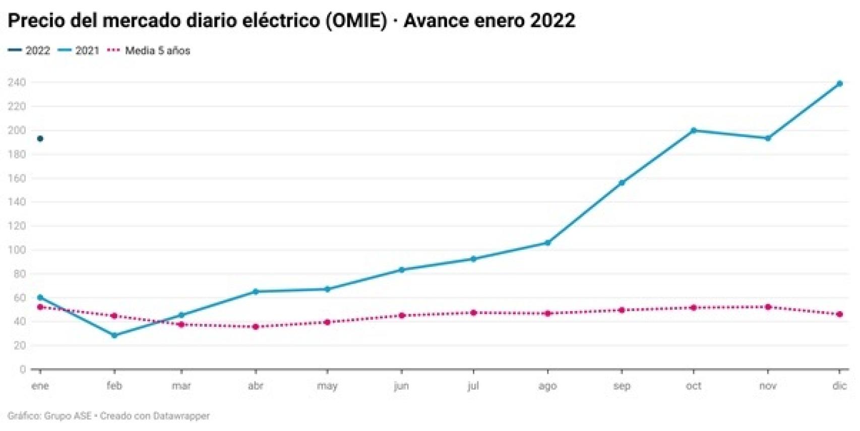 Precio del mercado eléctrico diario