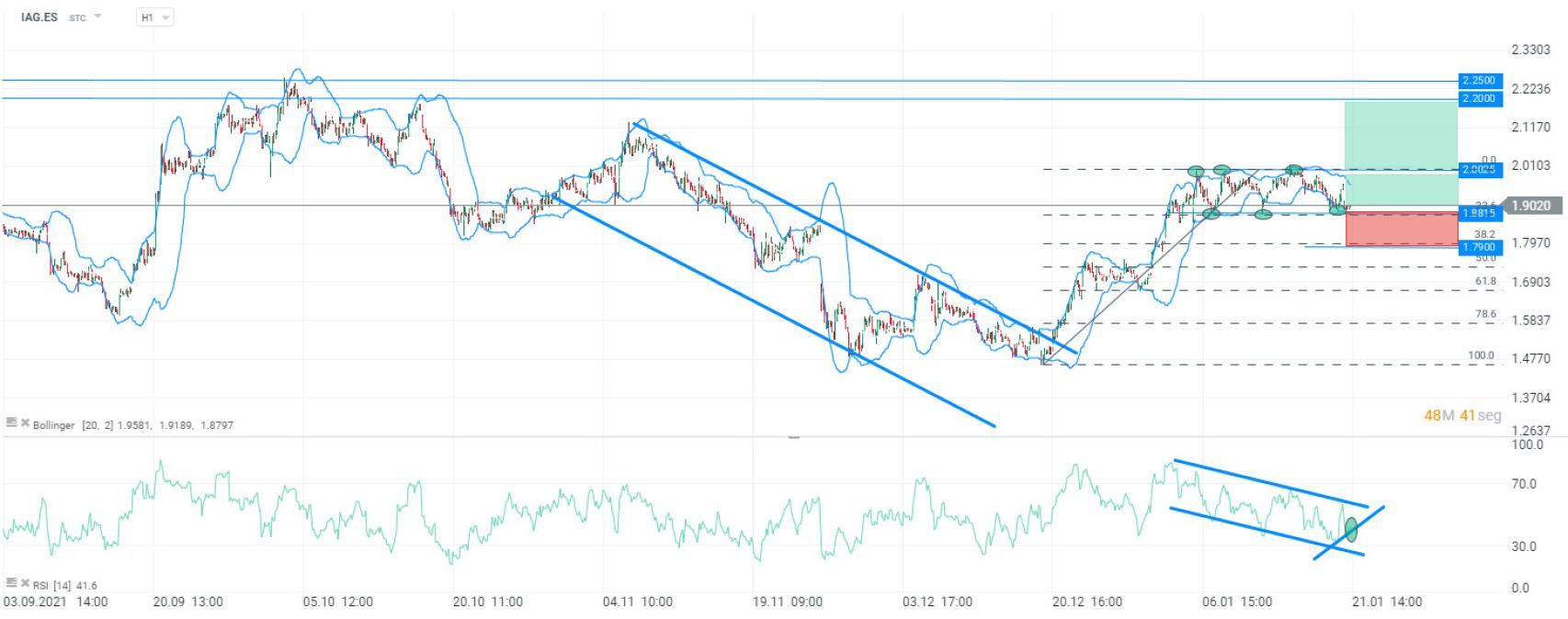 Evolución bursátil de IAG.