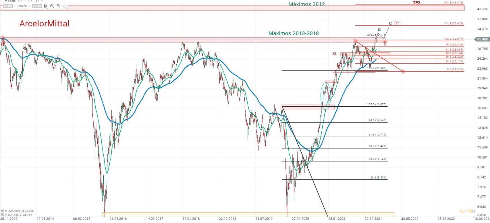 Evolución bursátil de ArcelorMittal.