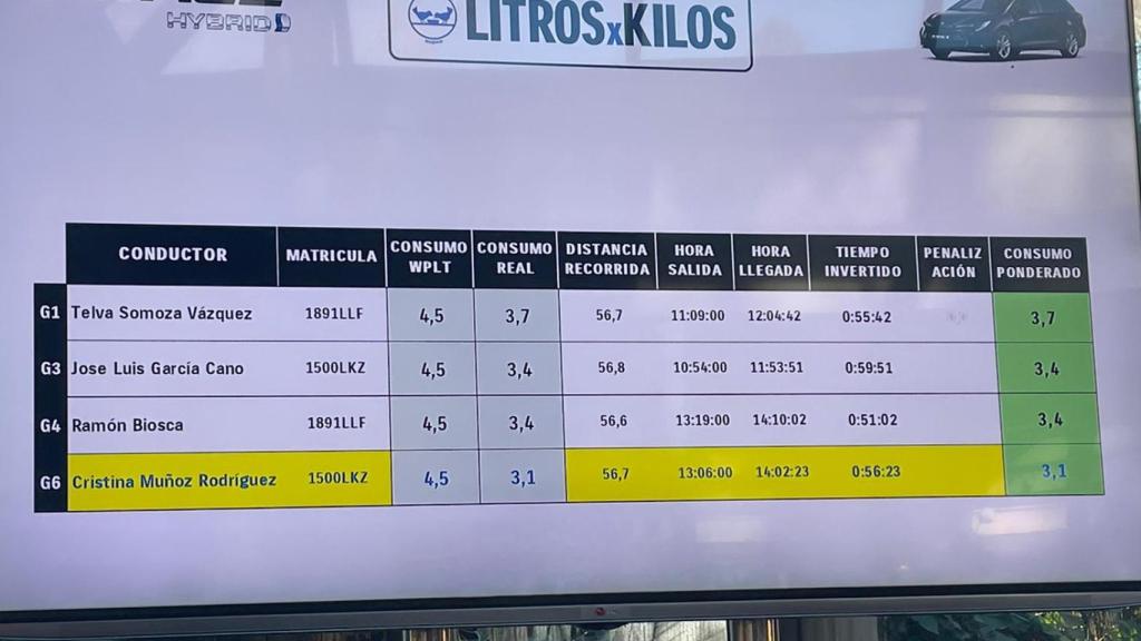 Clasificación donde aparecen los resultados de EL ESPAÑOL.