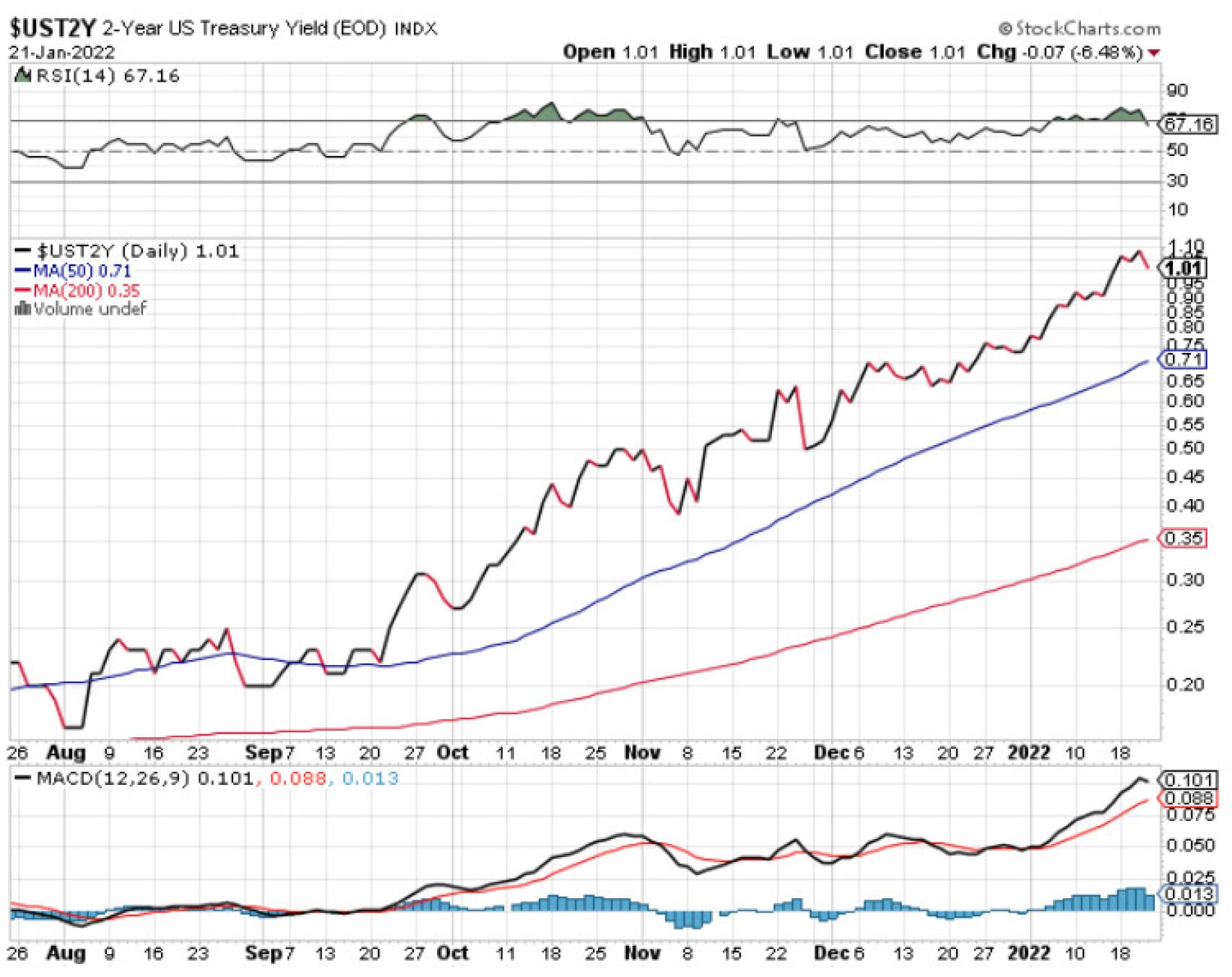 La tasa del bono estadounidense a 2 años por encima de 1%