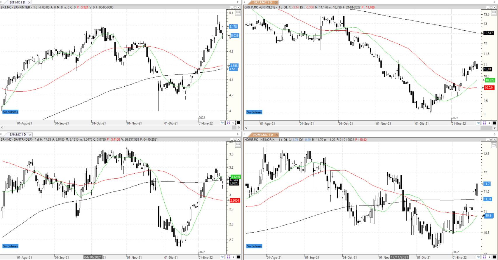 Evolución de los valores bajo seguimiento