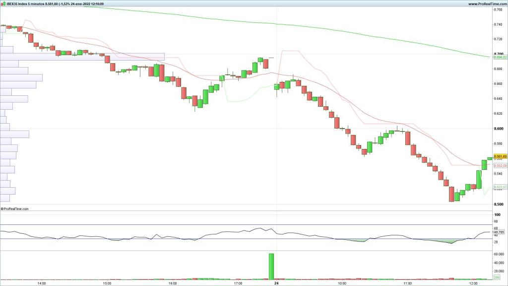 Evolución del selectivo español en velas de 5 minutos