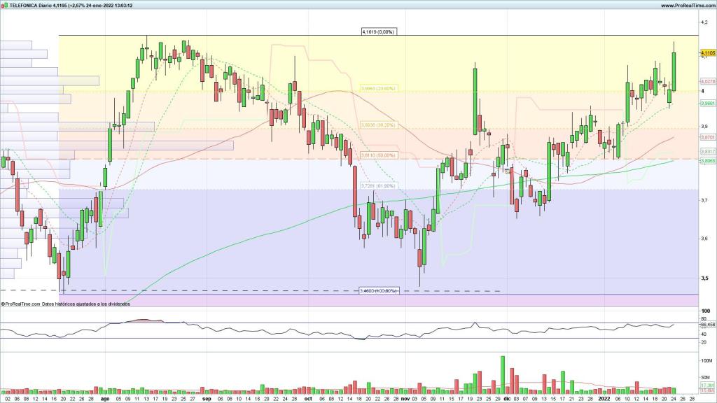 Evolución de las acciones de Telefónica