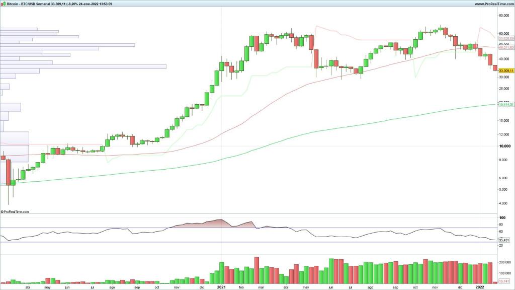 Evolución del Bitcoin en velas semanales
