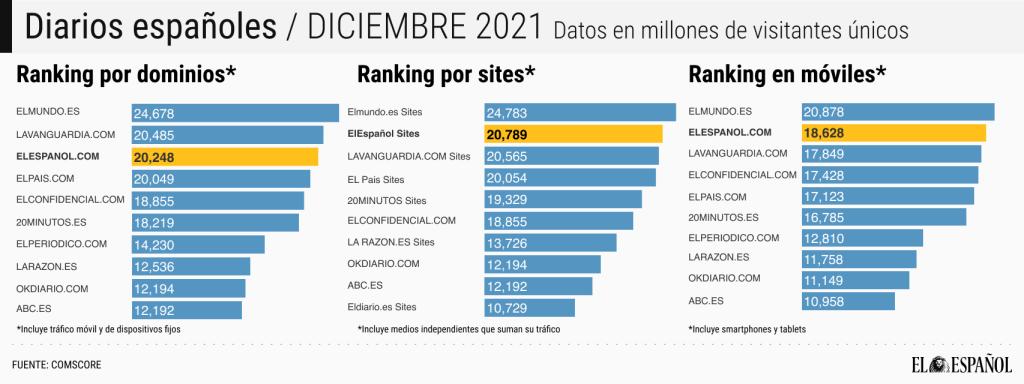 RANKING COMSCORE - DICIEMBRE 2021