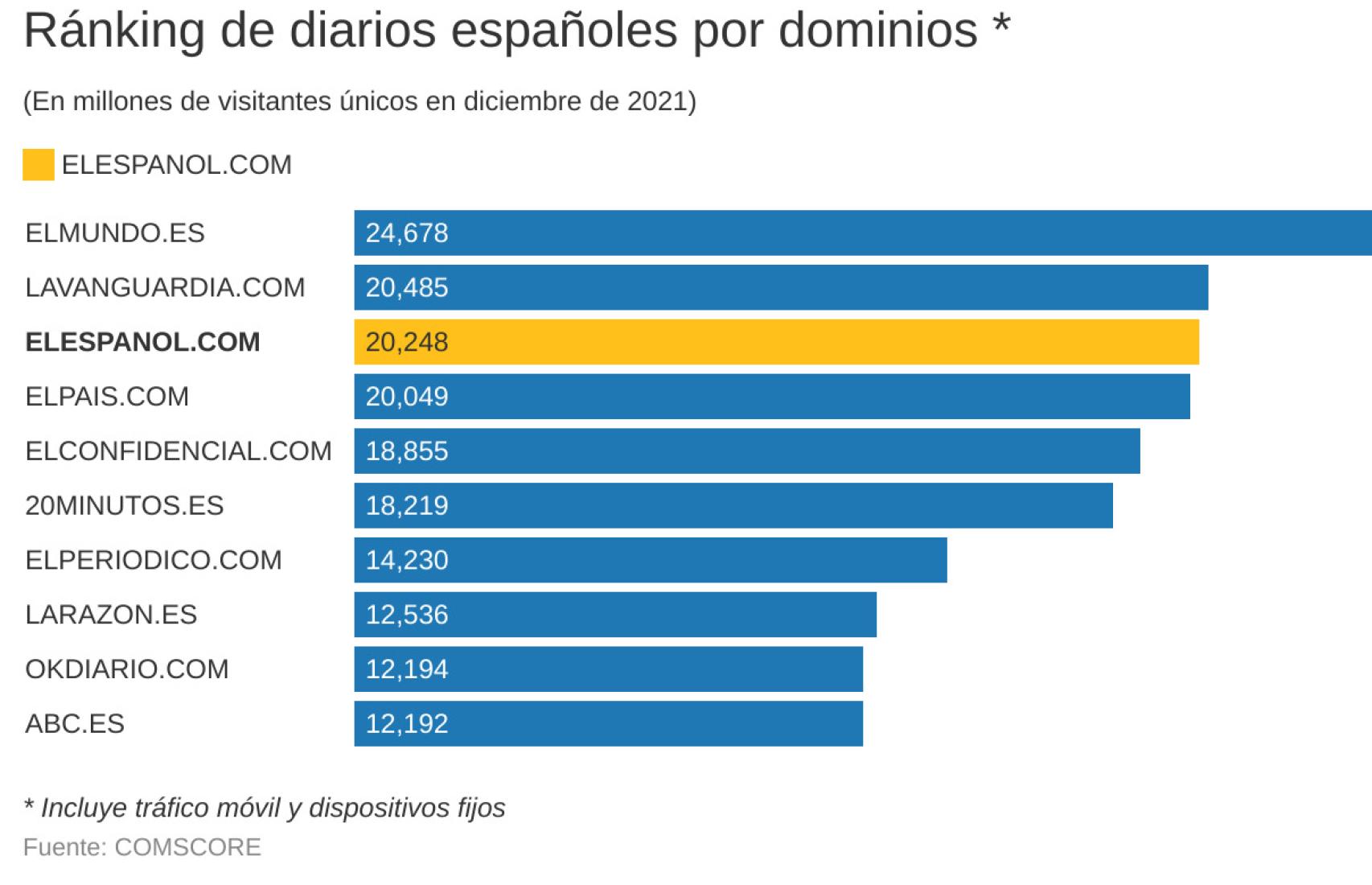 Fuente de datos: Comscore MMX Multi-platform; Audiencia Total, dicicembre 2021, España