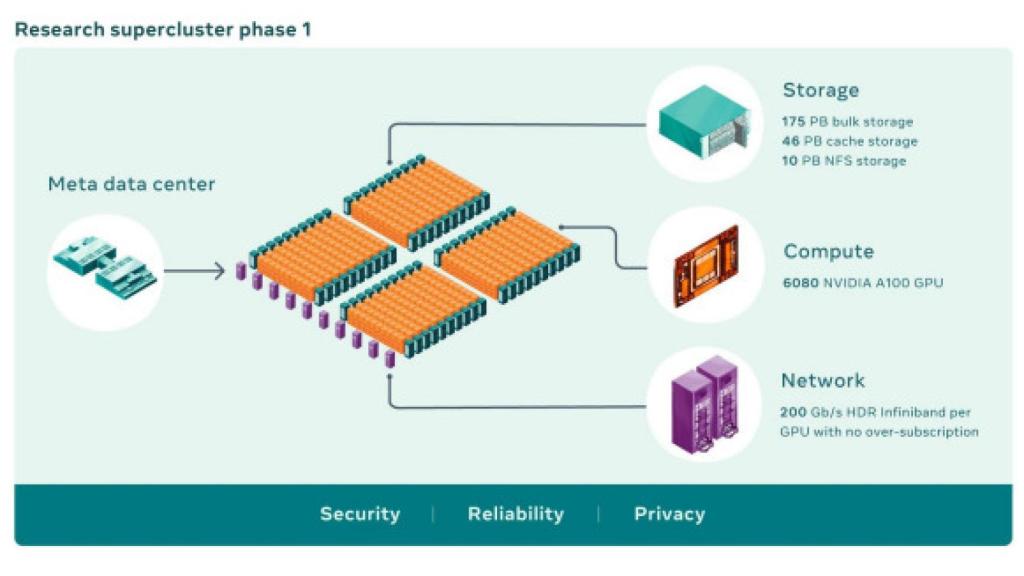 RCS, superordenador de Meta