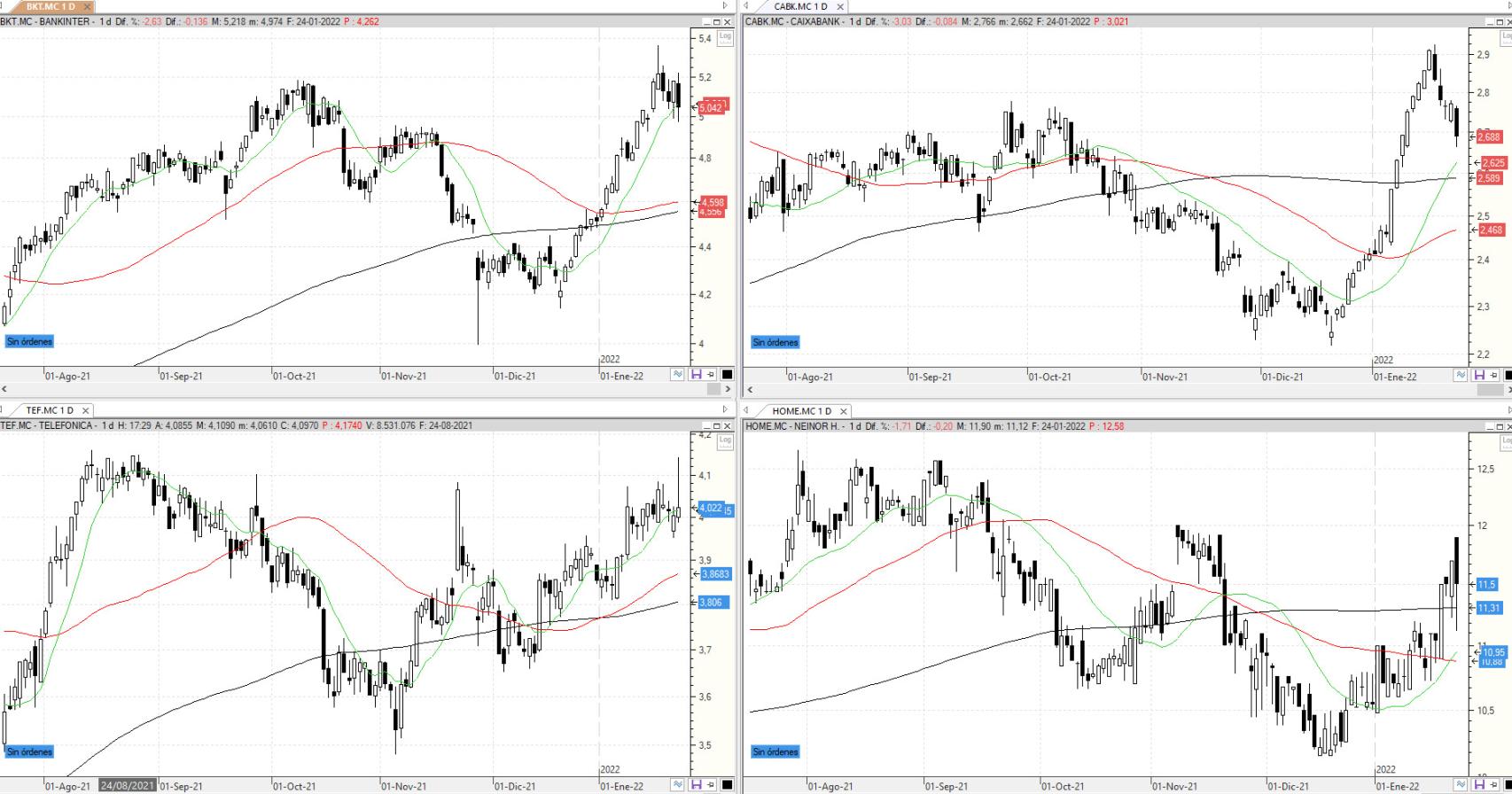 Evolución de los valores bajo seguimiento