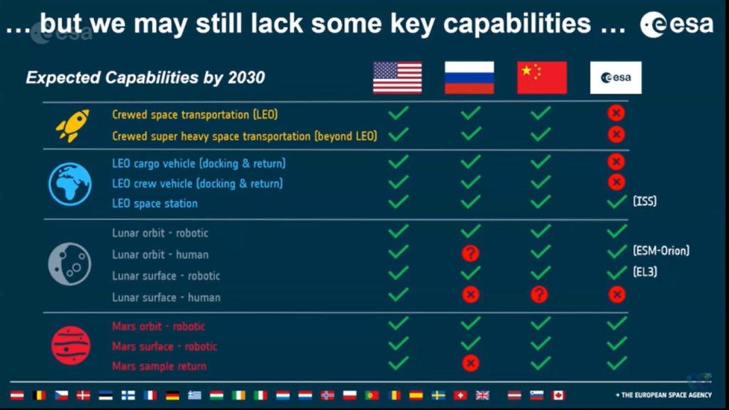 Comparativa de capacidades. Fuente: ESA.