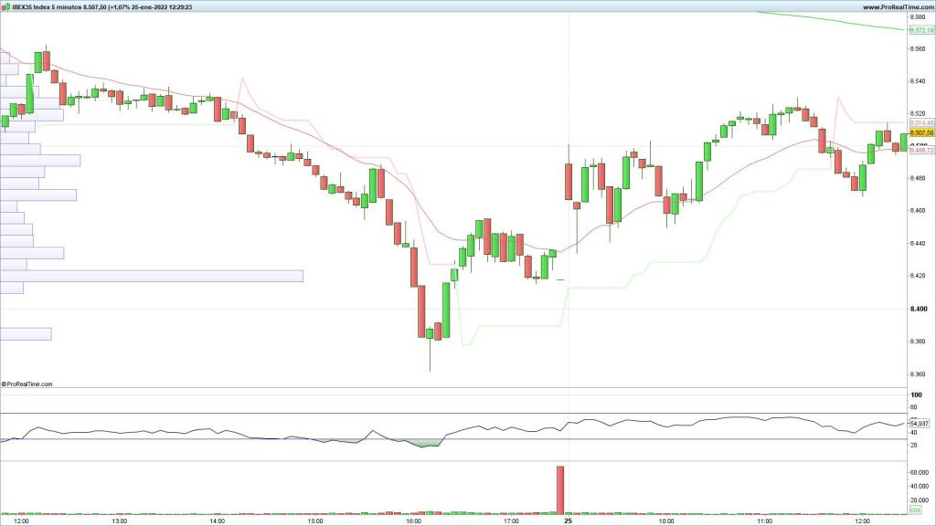 Evolución del Ibex 35 en velas de 5 minutos