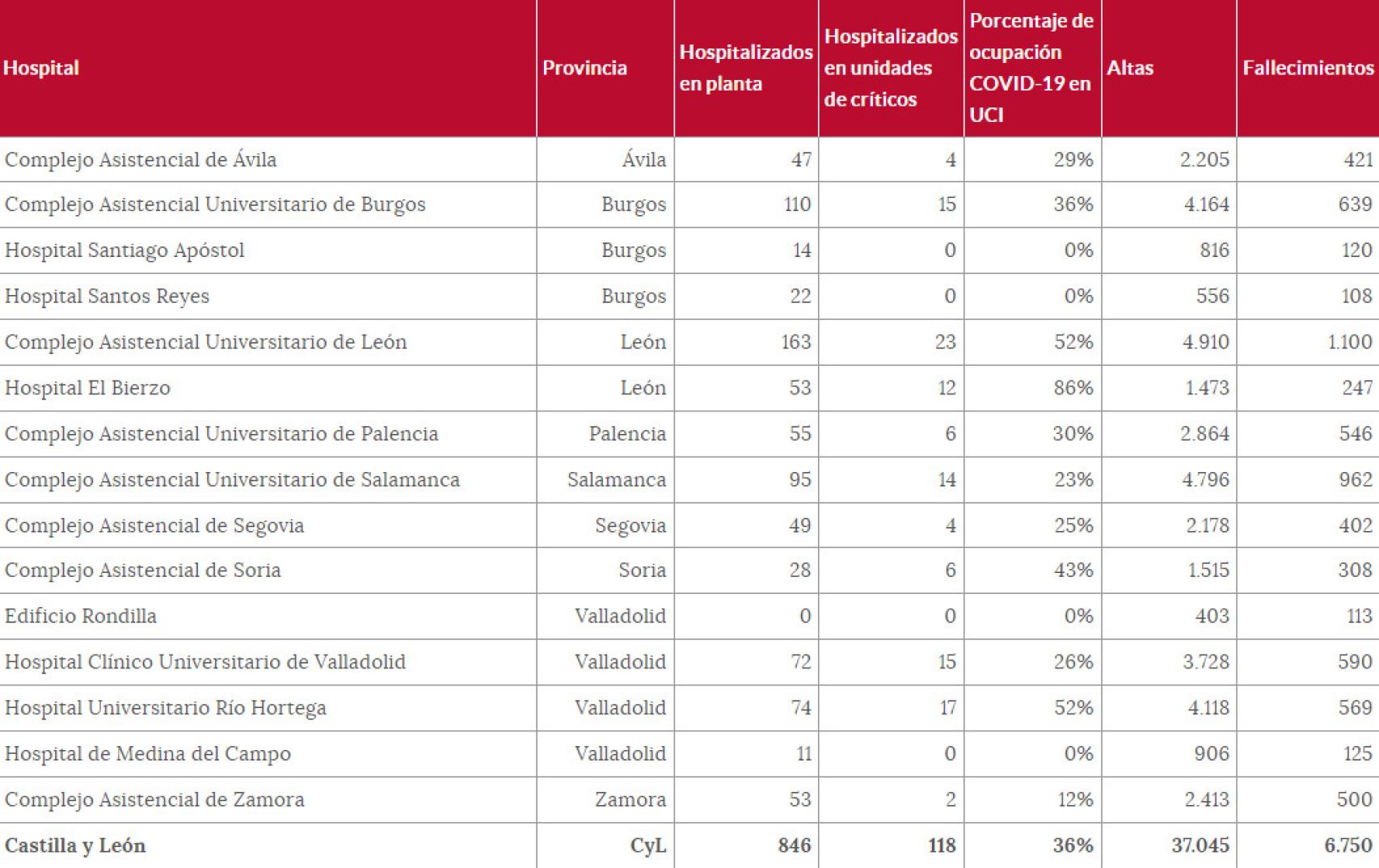 Situación hospitales de Castilla y León 25 de enero