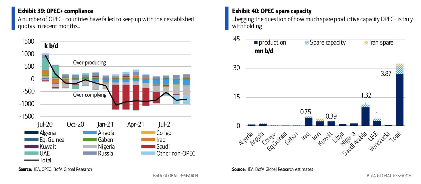 Evolución de la producción de petróleo. Fuente BofA