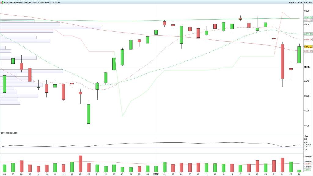 Evolución del Ibex 35