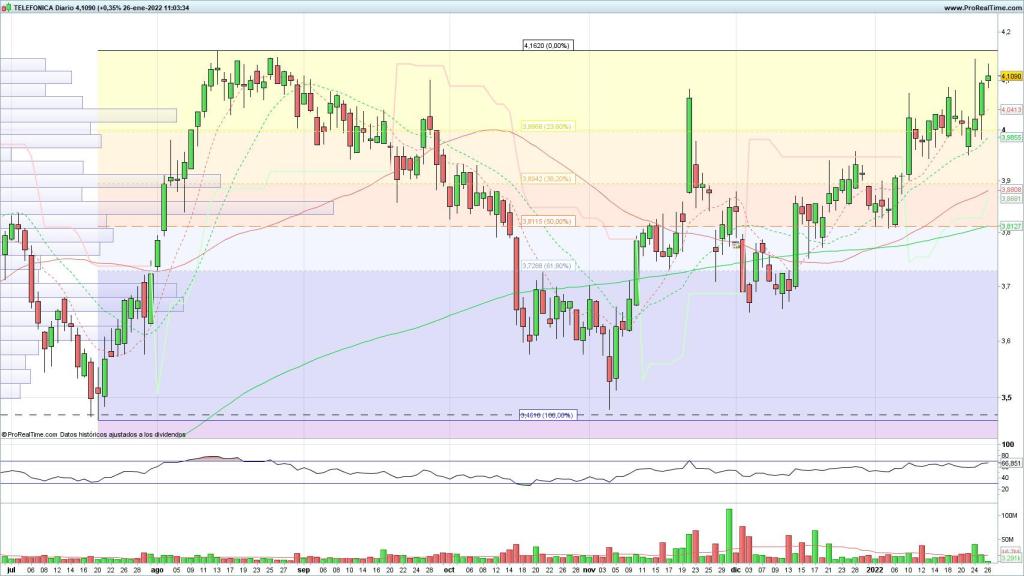 Evolución de las acciones de Telefónica