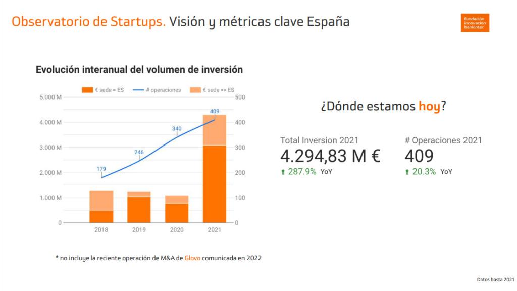 La gráfica muestra el logro histórico de inversión, que casi cuadruplica el volumen captado respecto a 2020, a la vez que crecen el número de operaciones, pero de forma más moderada.