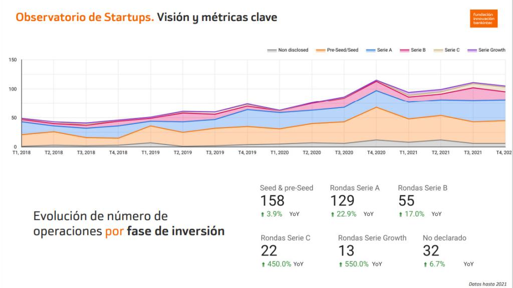 El crecimiento en las rondas medianas son la 'semilla' hacia una evolución a rondas mayores en los próximos años en España.