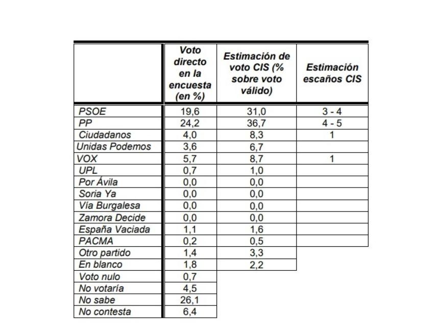 Encuesta CIS SALAMANCA