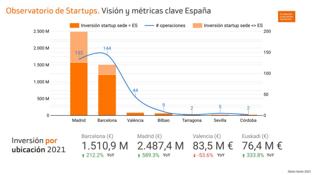 Distribución de la inversión en startups por regiones durante 2021.