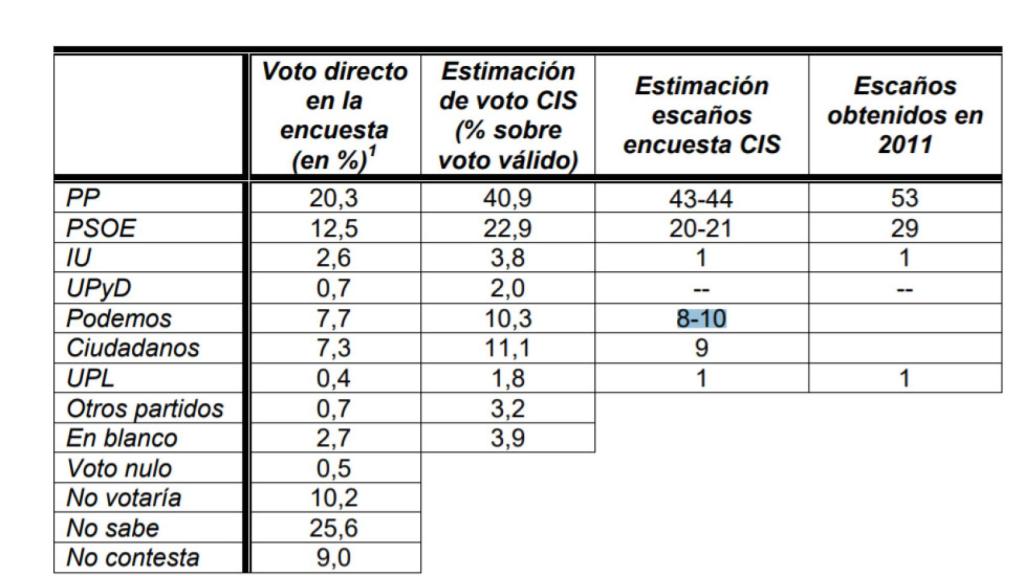 Pronósticos 2015 CIS