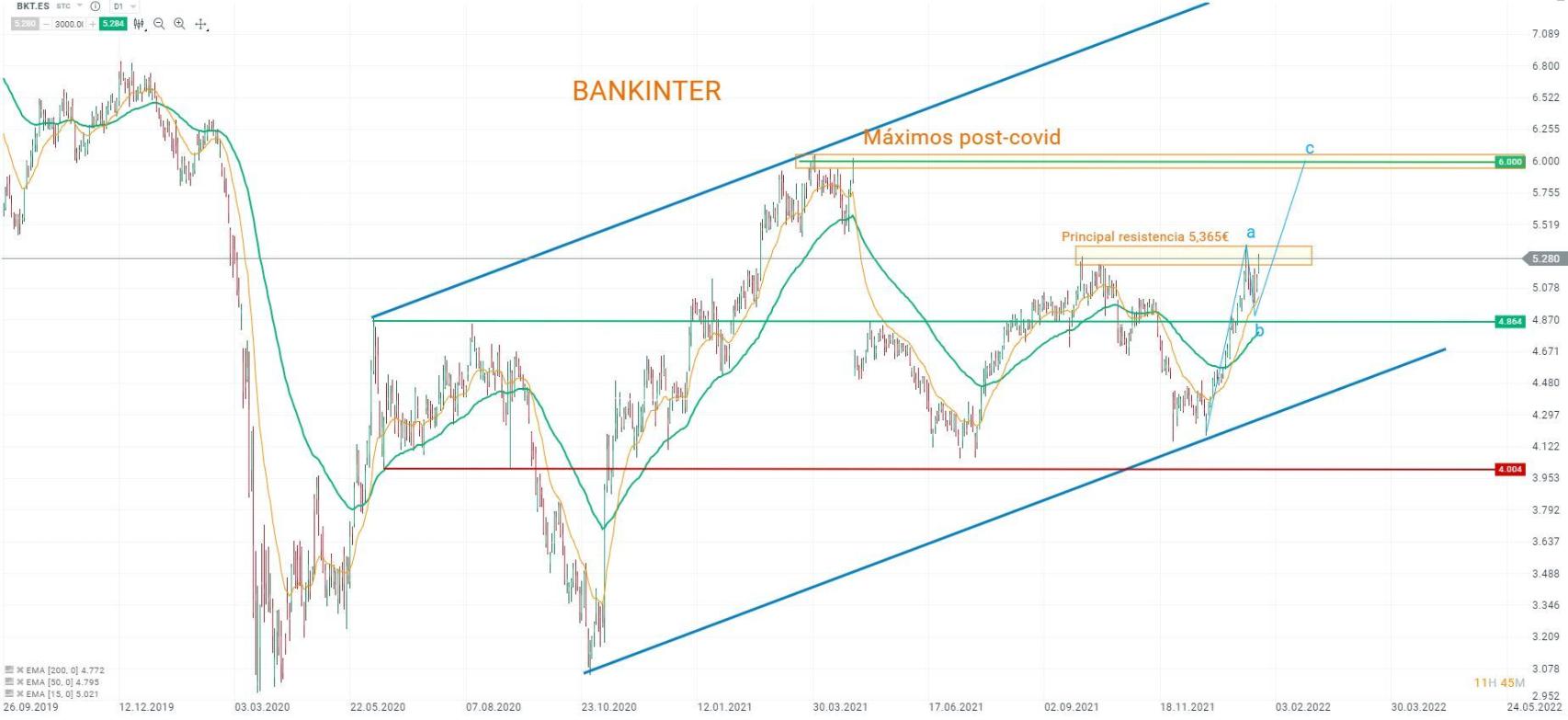 Evolución bursátil de Bankinter.