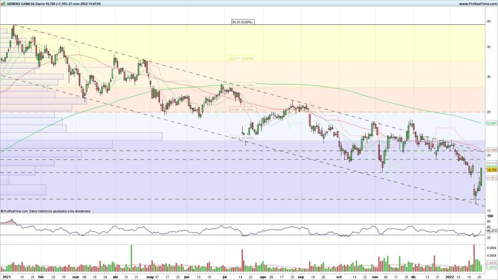 Evolución de las acciones de Siemens Gamesa