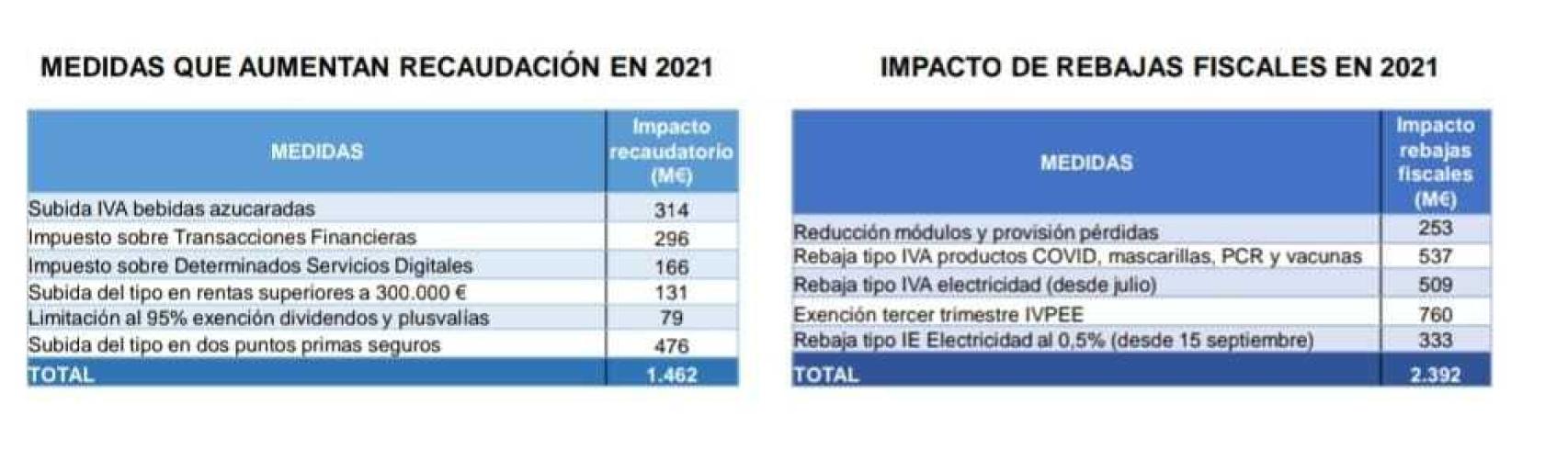 Impacto de las medidas fiscales. Fuente: Ministerio de Hacienda.