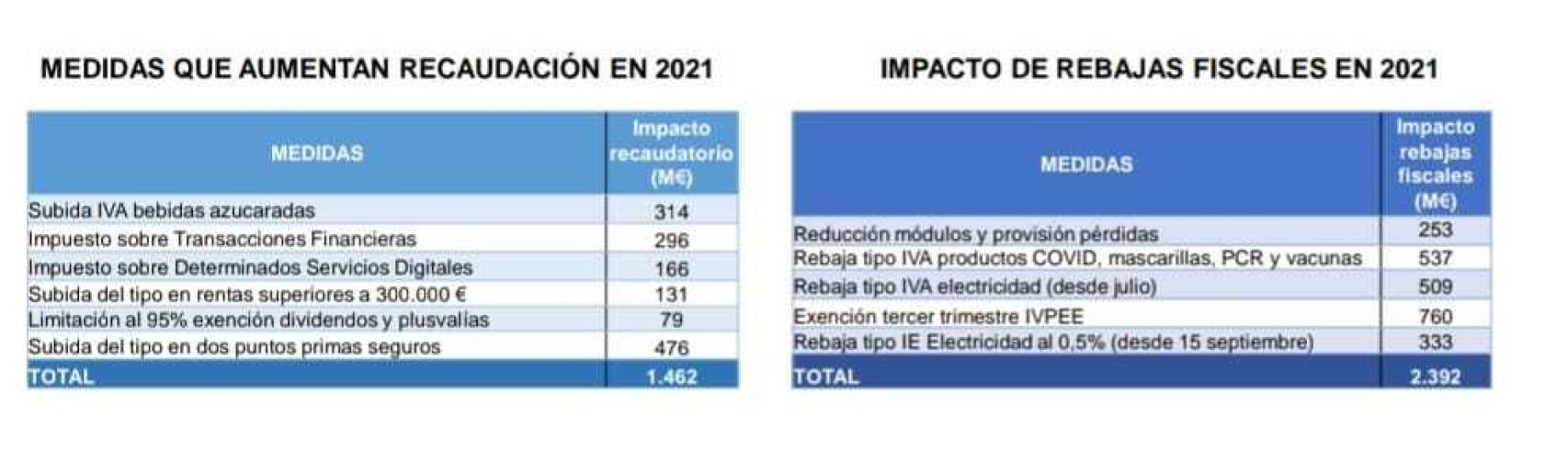 Impacto de las medidas fiscales. Fuente: Ministerio de Hacienda.
