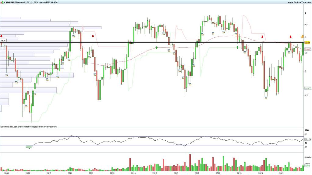 Evolución de las acciones de CaixaBank