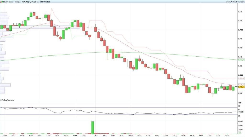 Evolución del Ibex 35 en velas de 5 minutos