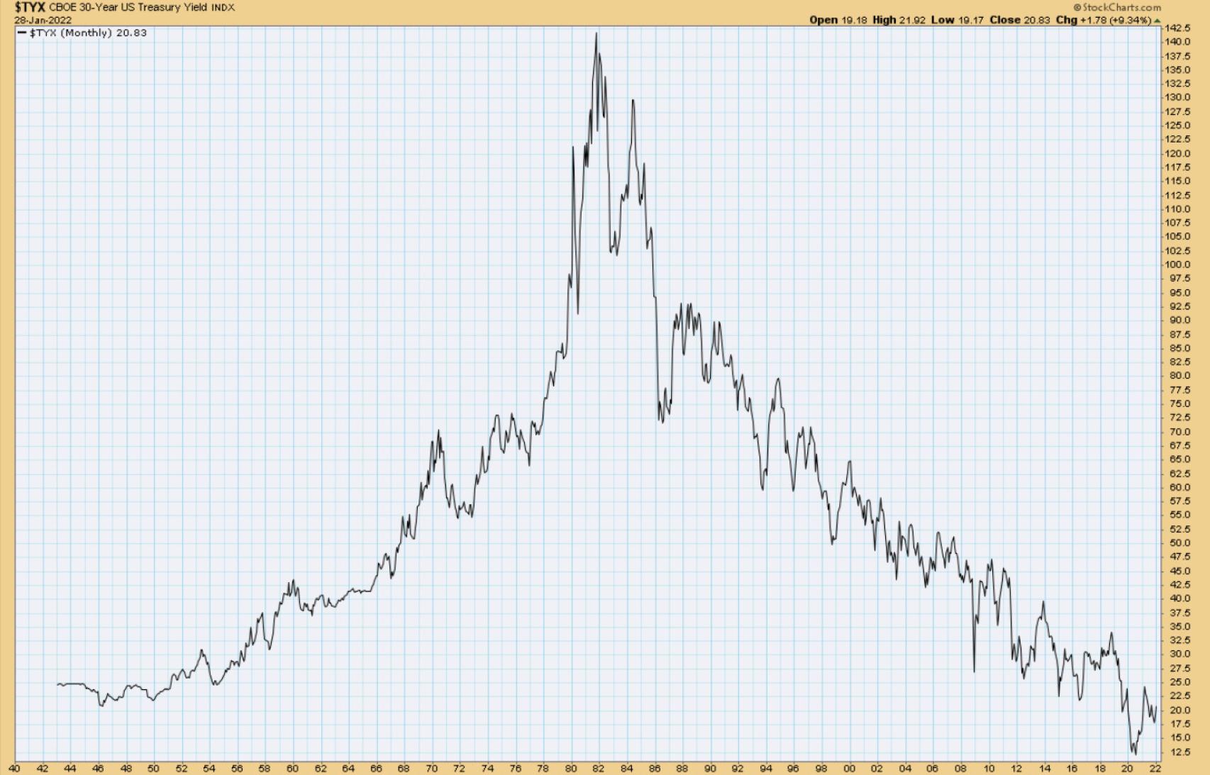 Evolución de las tasas de los bonos estadounidenses a 30 años