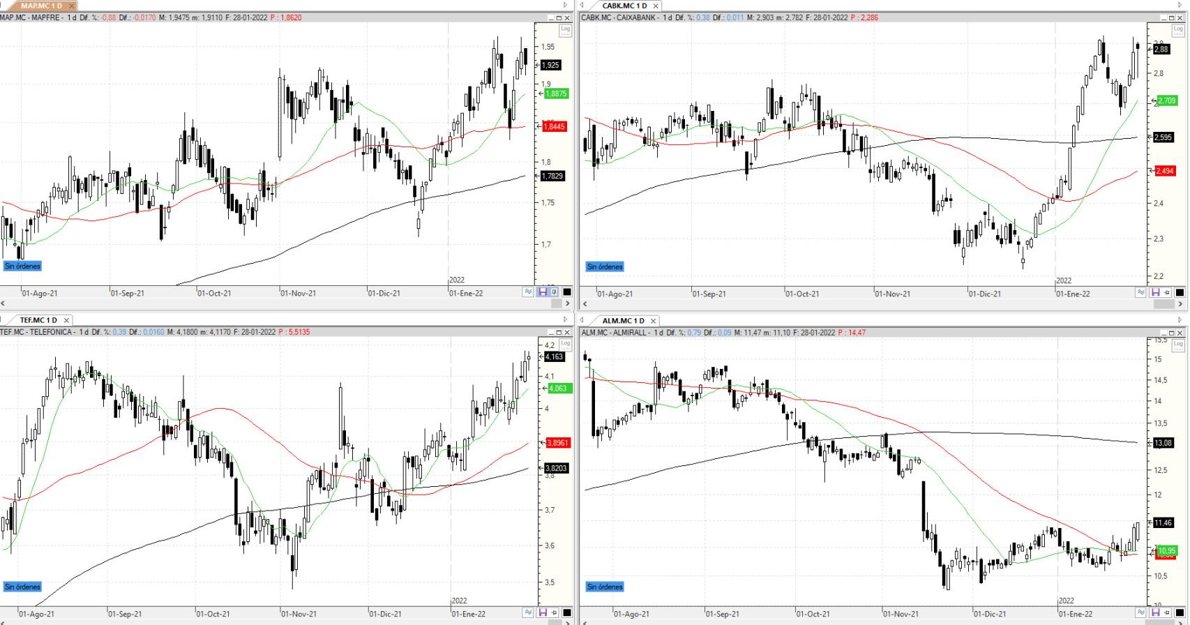 Comportamiento de los valores bajo seguimiento