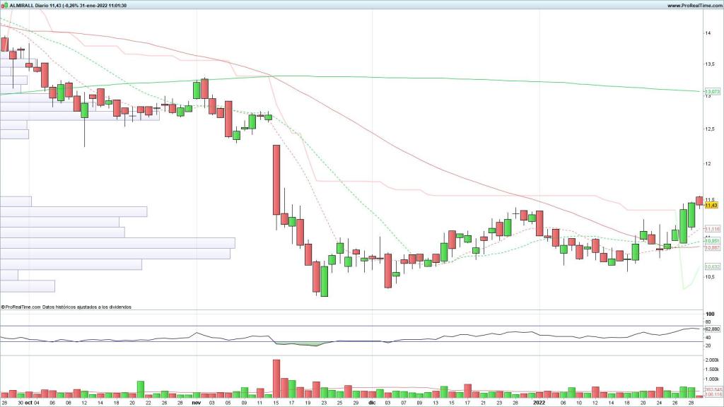 Evolución de las acciones de Almirall