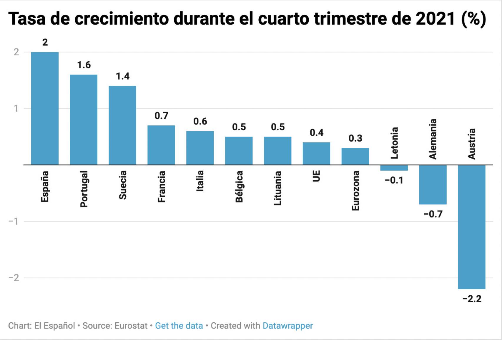 Tasa de crecimiento durante el último trimestre de 2021