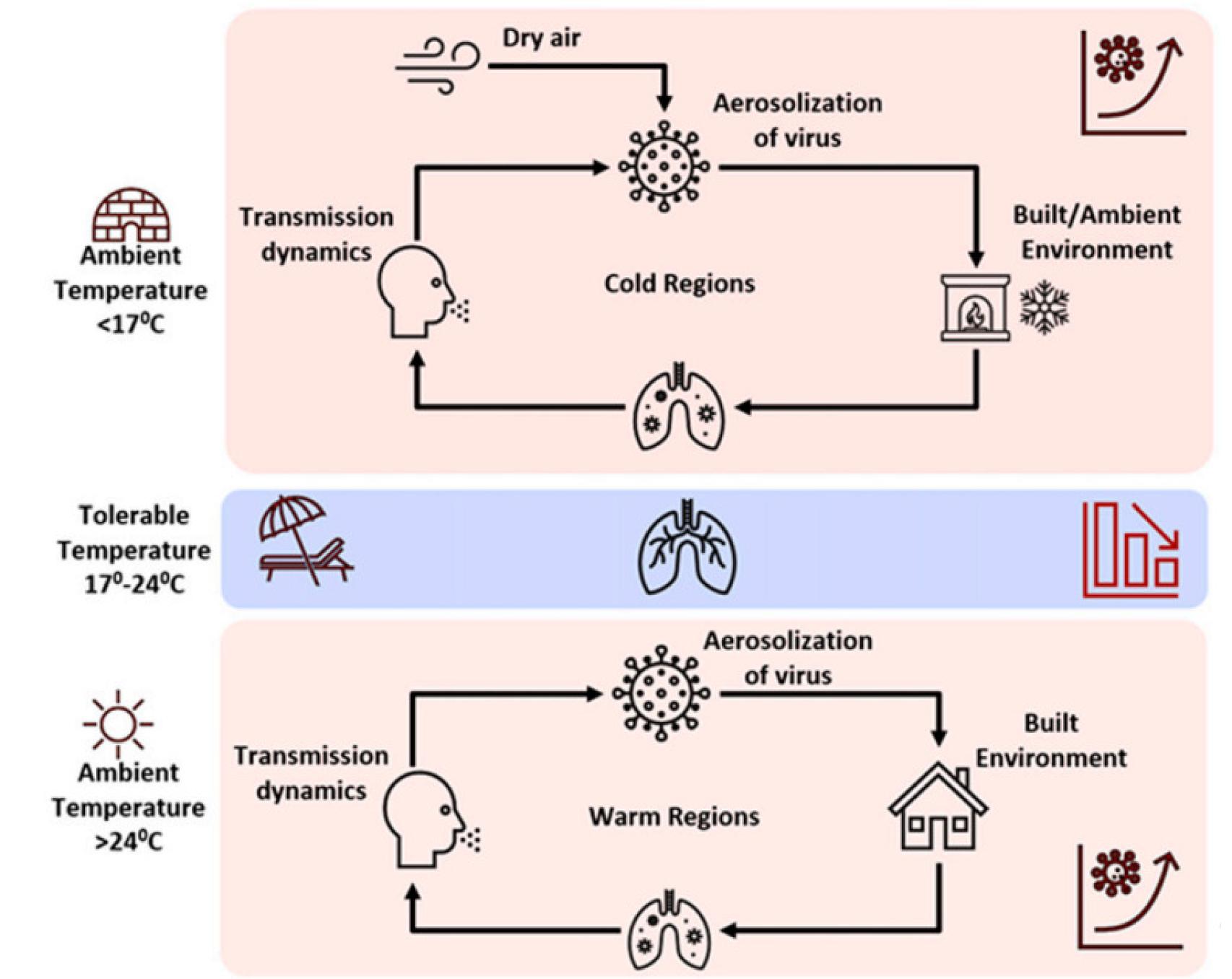 La dinámica de los aerosoles y el comportamiento humano, según los autores.