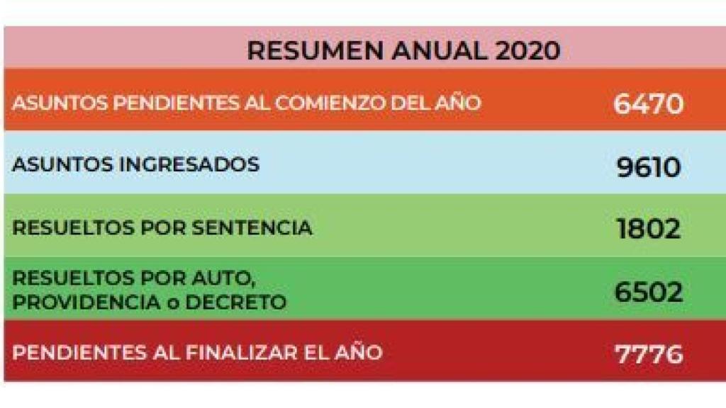 Estadística de la Sala de lo Contencioso-Administrativo del Tribunal Supremo./