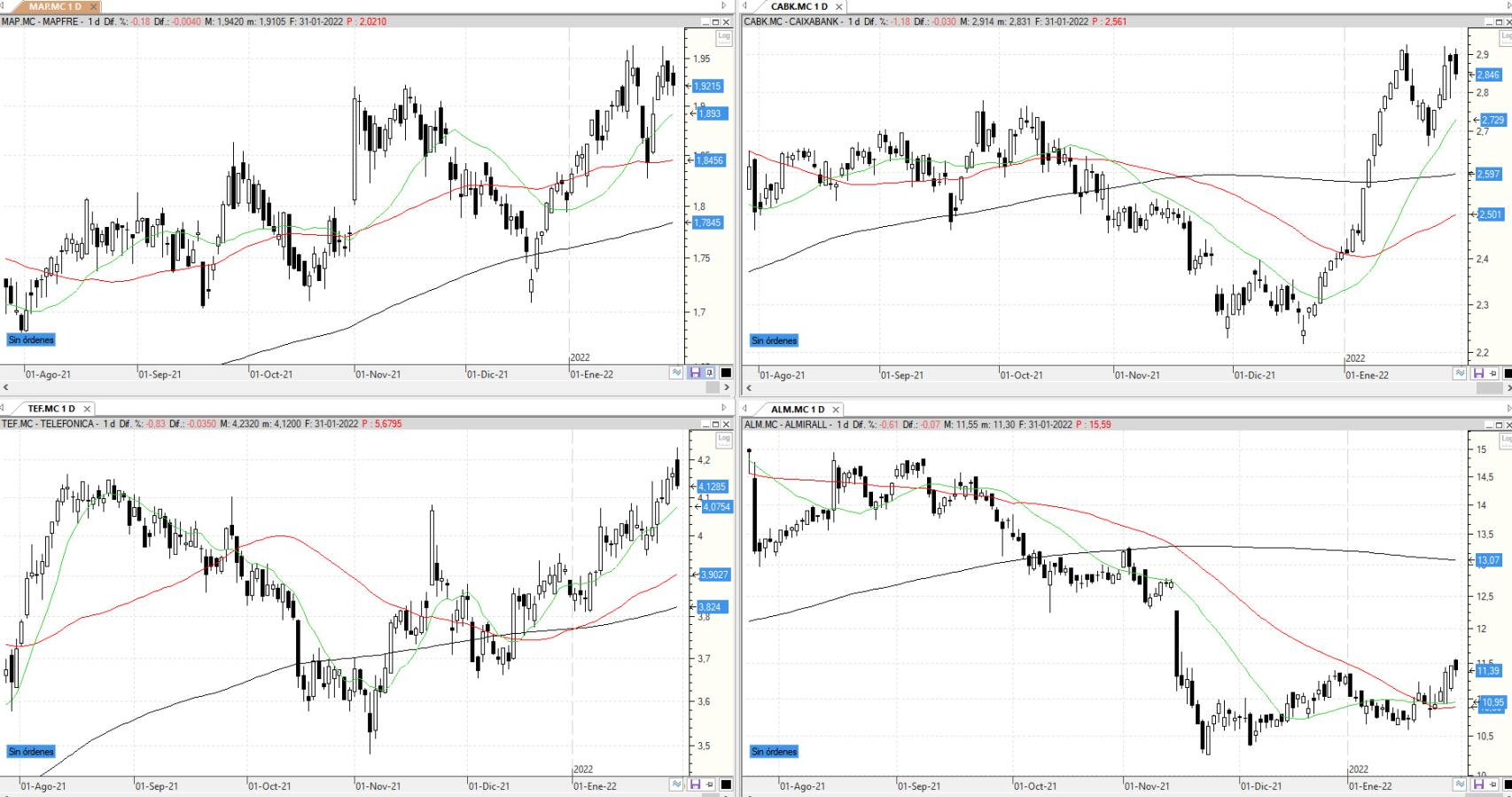 Evolución de los valores bajo seguimiento